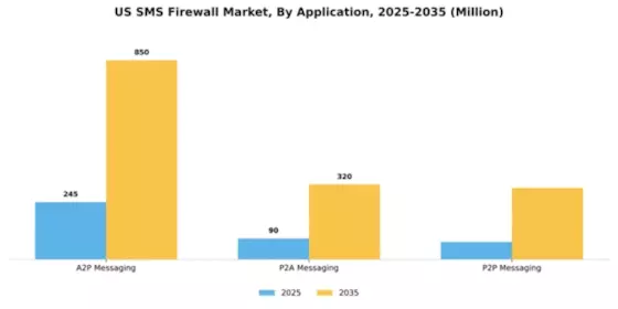 US SMS Firewall Market Segment Image 0