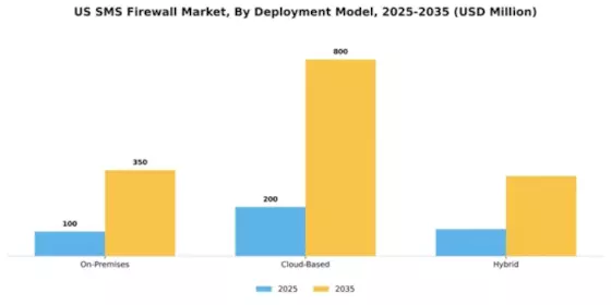 US SMS Firewall Market Segment Image 1