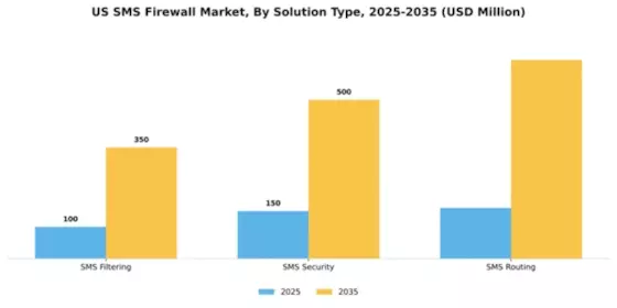 US SMS Firewall Market Segment Image 3