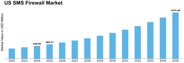 US SMS Firewall Market Size