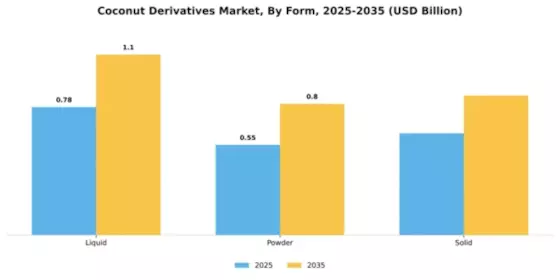 North America Europe Coconut Derivatives Segment Image 1