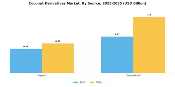 North America Europe Coconut Derivatives Segment Image 2