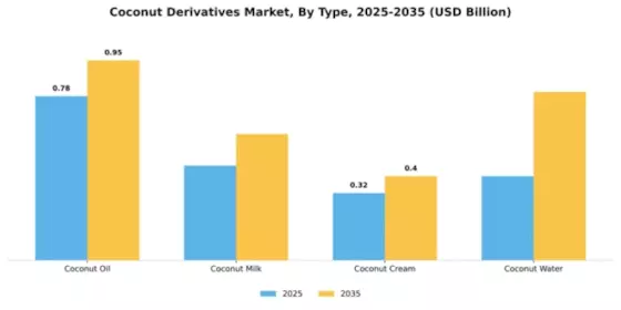 North America Europe Coconut Derivatives Segment Image 3