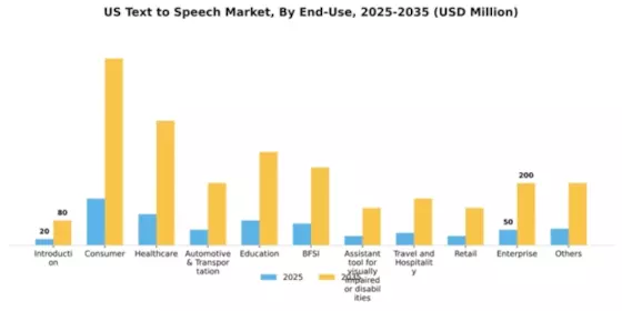 US Text to Speech Market Segment Image 2