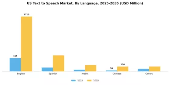 US Text to Speech Market Segment Image 3