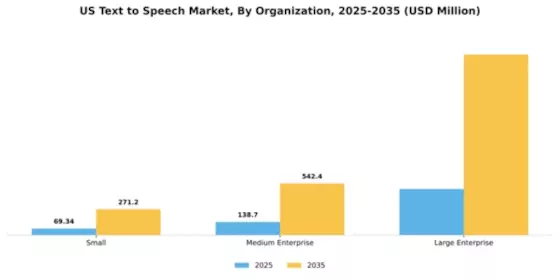 US Text to Speech Market Segment Image 4