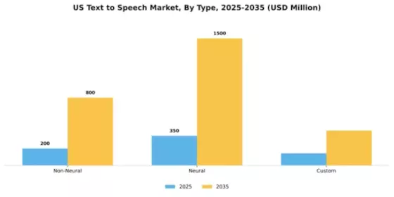 US Text to Speech Market Segment Image 5