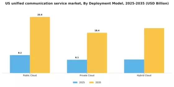 US Unified Communication Service Market Segment Image 1