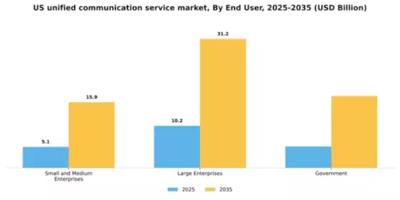 US Unified Communication Service Market Segment Image 2
