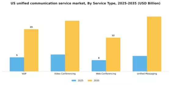 US Unified Communication Service Market Segment Image 3
