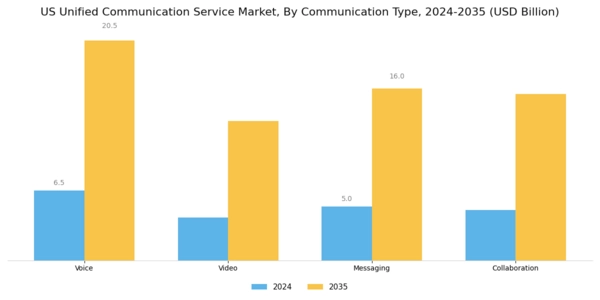 US Unified Communication Service Market Segment Image 1
