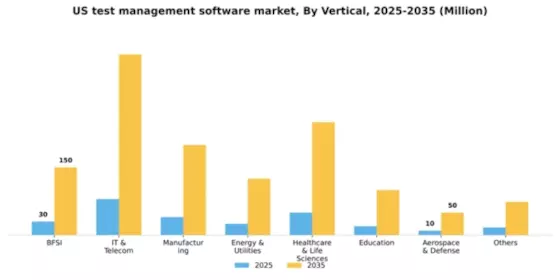 US Test Management Software Market Segment Image 3