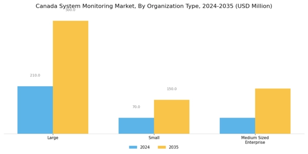 Canada System Monitoring Market Segment Image 2
