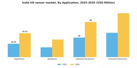 India Tilt Sensor Market Segment Image 0