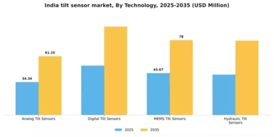 India Tilt Sensor Market Segment Image 3