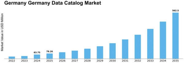 Germany Data Catalog Market Size