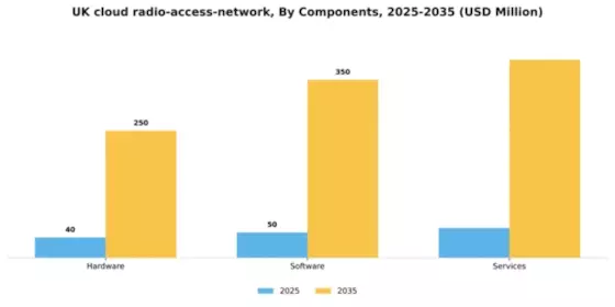 UK Cloud Radio Access Network Market Segment Image 0