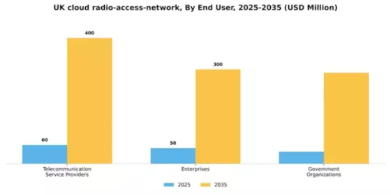 UK Cloud Radio Access Network Market Segment Image 2