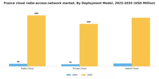 France Cloud Radio Access Network Market Segment Image 1