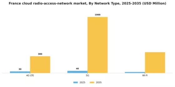 France Cloud Radio Access Network Market Segment Image 3