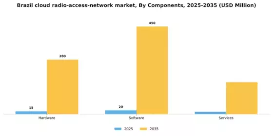 Brazil Cloud Radio Access Network Market Segment Image 0