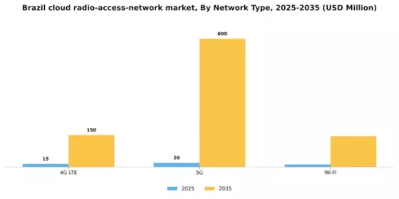Brazil Cloud Radio Access Network Market Segment Image 3