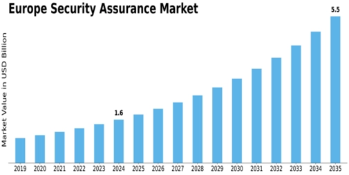 Europe Security Assurance Market Size