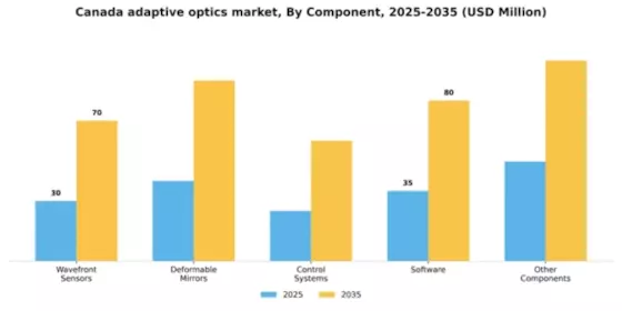 Canada Adaptive Optics Market Segment Image 1