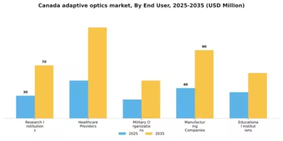 Canada Adaptive Optics Market Segment Image 2