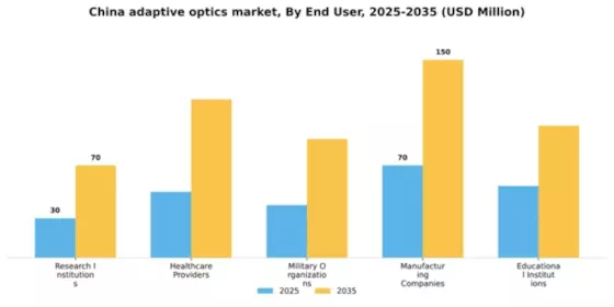 China Adaptive Optics Market Segment Image 2