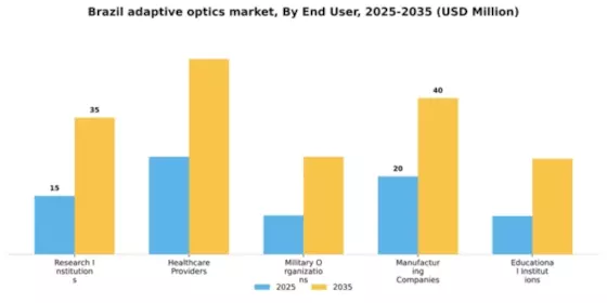 Brazil Adaptive Optics Market Segment Image 2