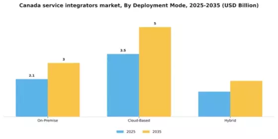 Canada Service Integrators Market Segment Image 1