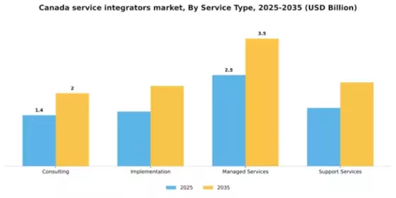 Canada Service Integrators Market Segment Image 2