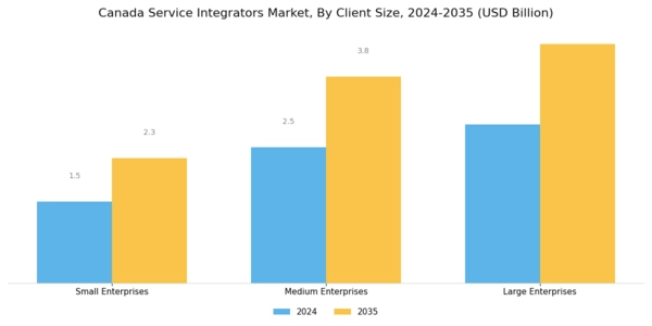 Canada Service Integrators Market Segment Image 3