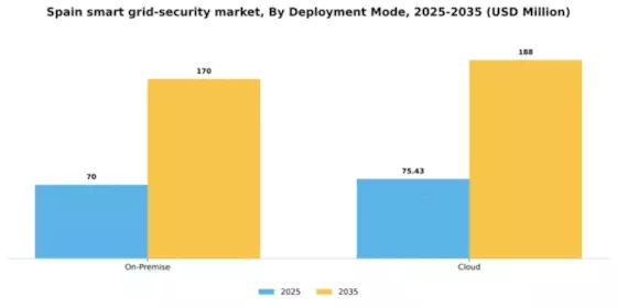 Spain Smart Grid Security Market Segment Image 1