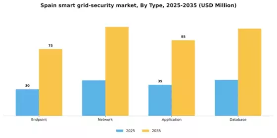 Spain Smart Grid Security Market Segment Image 2