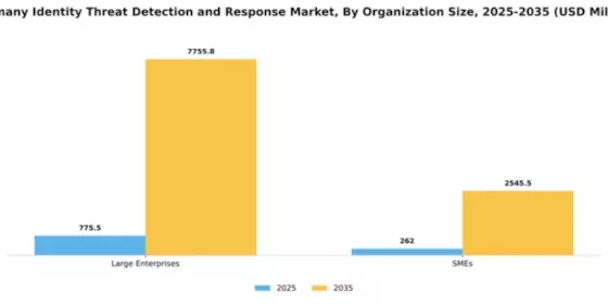 Germany Identity Threat Detection Response Market Segment Image 2