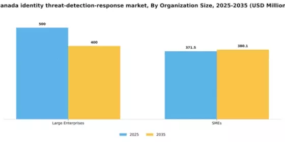 Canada Identity Threat Detection Response Market Segment Image 2