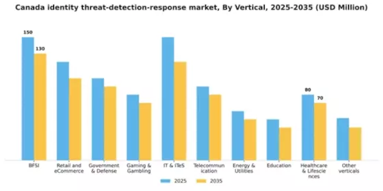 Canada Identity Threat Detection Response Market Segment Image 3