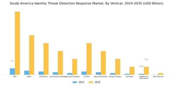 South America Identity Threat Detection Response Market Segment Image 3