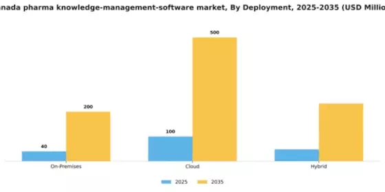 Canada Pharma Knowledge Management Software Market Segment Image 0