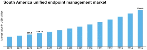 South America Unified Endpoint Management Market Size