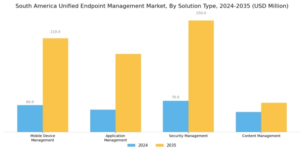 South America Unified Endpoint Management Market Segment Image 2