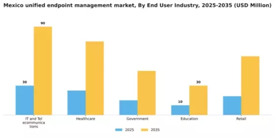 Mexico Unified Endpoint Management Market Segment Image 1
