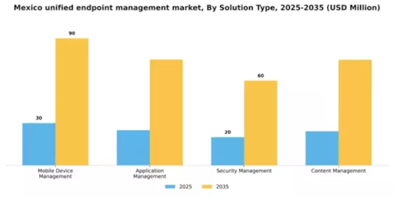 Mexico Unified Endpoint Management Market Segment Image 3