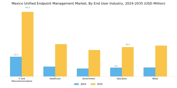 Mexico Unified Endpoint Management Market Segment Image 3