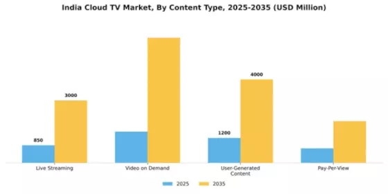 India Cloud Tv Market Segment Image 0