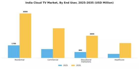 India Cloud Tv Market Segment Image 2