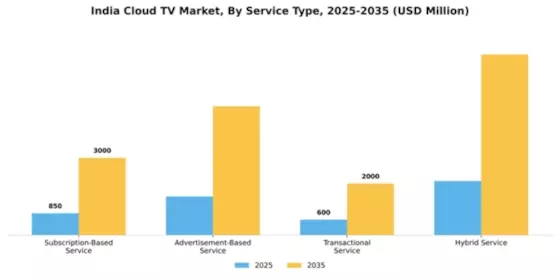 India Cloud Tv Market Segment Image 3