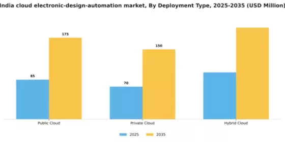 India Cloud Electronic Design Automation Market Segment Image 1